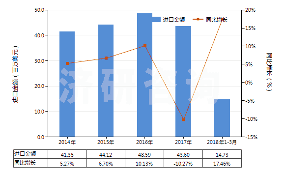 2014-2018年3月中國六亞基甲烷二異氰酸酯(HS29291040)進口總額及增速統(tǒng)計 2014-2018年3月中國六亞基甲烷二異氰酸酯(HS29291040)進口總額及增速統(tǒng)計